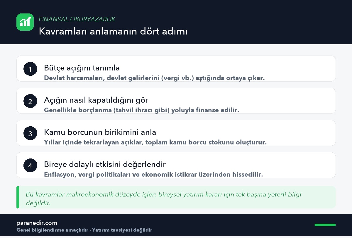 Bütçe açığı ve kamu borcu kavramlarını anlamanın adımları