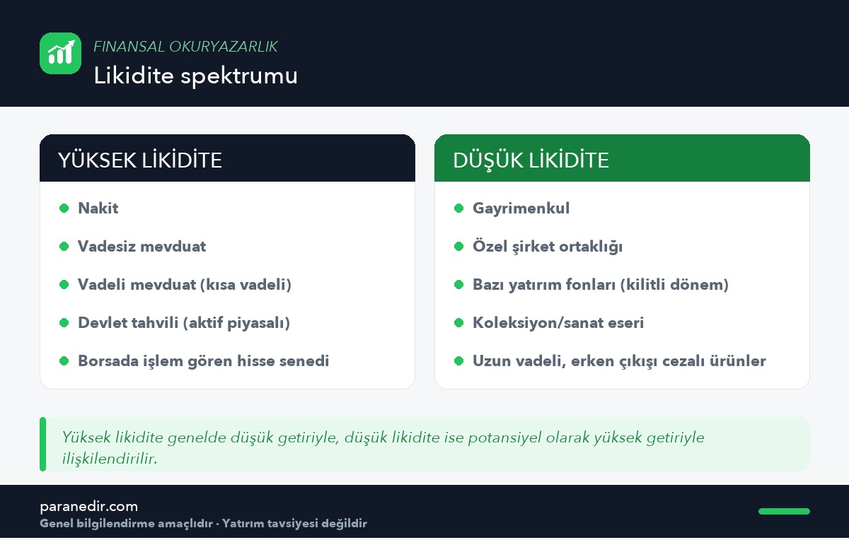 Yüksek ve düşük likiditeli varlık örnekleri