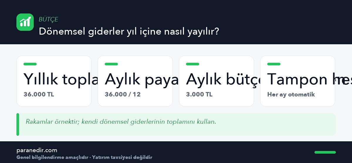 Dönemsel giderlerin aylık bütçeye yayılması