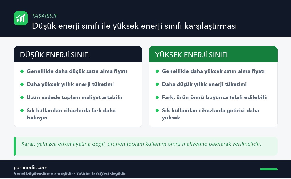Düşük ve yüksek enerji sınıfı beyaz eşyanın uzun vadeli maliyet karşılaştırması