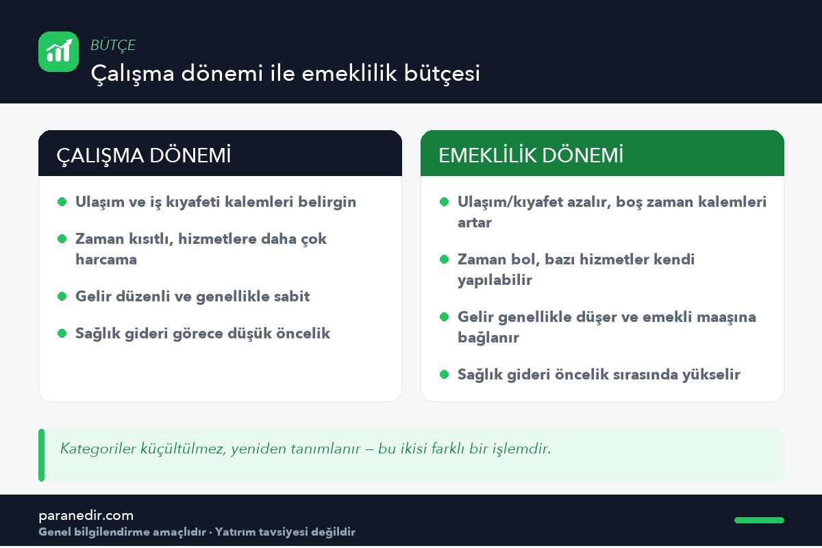 Çalışma dönemi bütçesi ile emeklilik bütçesi arasındaki fark