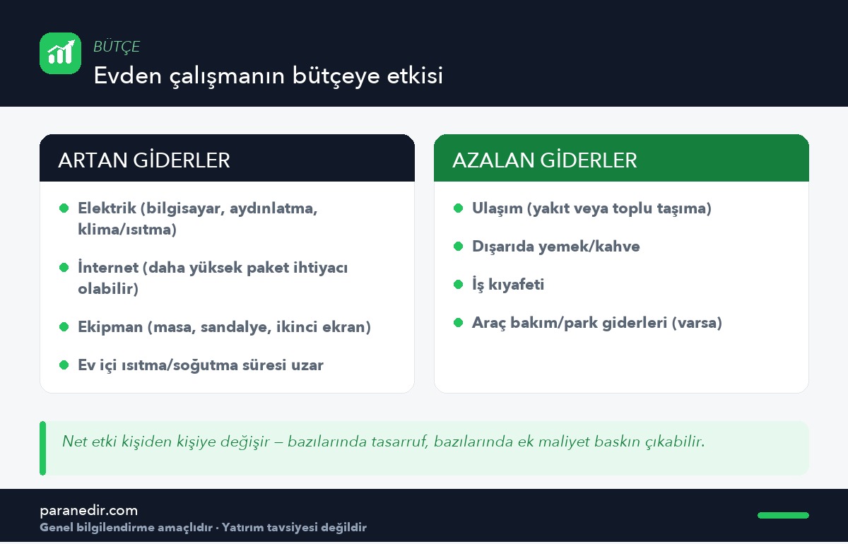 Evden çalışmanın bütçedeki artan ve azalan kalemleri