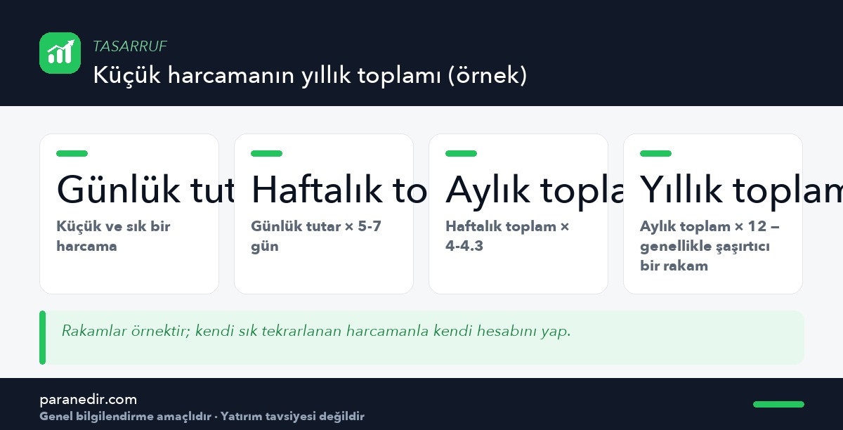 Küçük bir günlük harcamanın yıllık toplama dönüşümü