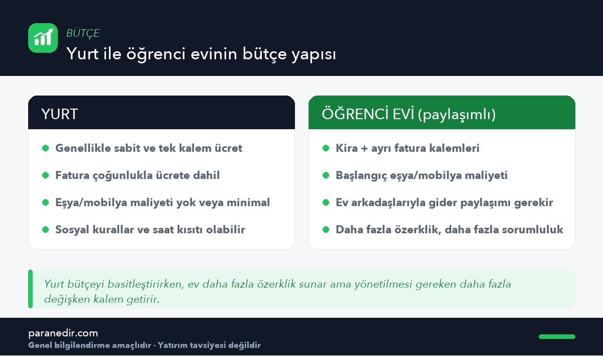 Yurt ile öğrenci evi barınma seçeneklerinin bütçe yapısı karşılaştırması